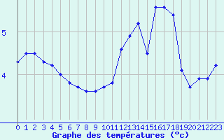 Courbe de tempratures pour Lemberg (57)
