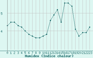 Courbe de l'humidex pour Lemberg (57)