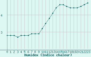 Courbe de l'humidex pour Bridel (Lu)