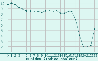 Courbe de l'humidex pour Guret Saint-Laurent (23)