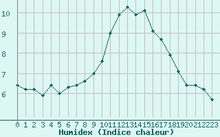 Courbe de l'humidex pour Bulson (08)