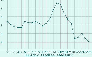 Courbe de l'humidex pour Le Luc (83)