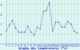 Courbe de tempratures pour Trelly (50)