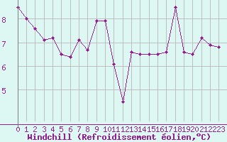 Courbe du refroidissement olien pour Epinal (88)