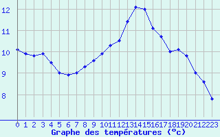 Courbe de tempratures pour Creil (60)