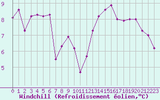 Courbe du refroidissement olien pour Angliers (17)