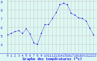Courbe de tempratures pour Aigrefeuille d