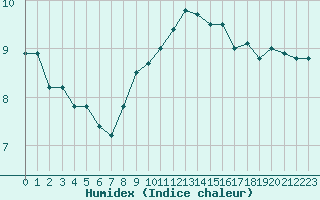 Courbe de l'humidex pour Cap Gris-Nez (62)