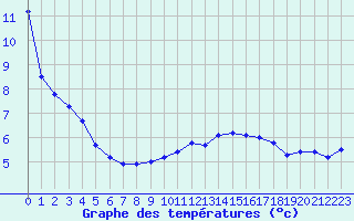 Courbe de tempratures pour Mcon (71)