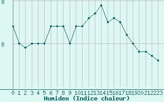 Courbe de l'humidex pour Combs-la-Ville (77)