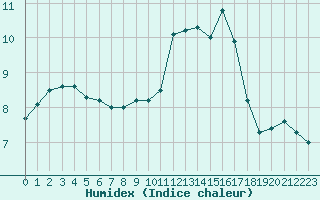 Courbe de l'humidex pour Le Bourget (93)