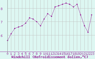Courbe du refroidissement olien pour Le Mesnil-Esnard (76)
