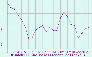 Courbe du refroidissement olien pour Cherbourg (50)