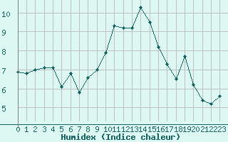 Courbe de l'humidex pour Formigures (66)