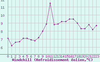 Courbe du refroidissement olien pour Le Touquet (62)