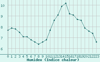 Courbe de l'humidex pour Muirancourt (60)