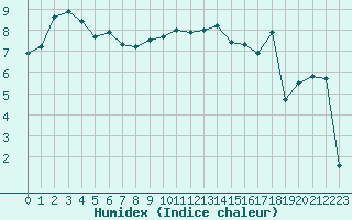 Courbe de l'humidex pour Villarzel (Sw)