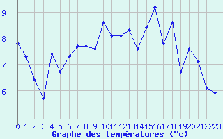 Courbe de tempratures pour Saint-Mdard-d