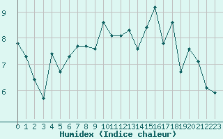 Courbe de l'humidex pour Saint-Mdard-d'Aunis (17)