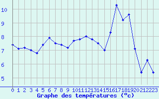 Courbe de tempratures pour Tarbes (65)