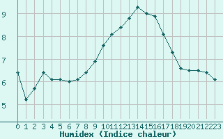 Courbe de l'humidex pour Malbosc (07)