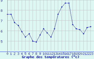 Courbe de tempratures pour Brigueuil (16)