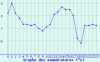 Courbe de tempratures pour Anglars St-Flix(12)