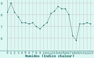 Courbe de l'humidex pour Anglars St-Flix(12)