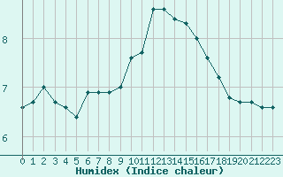 Courbe de l'humidex pour Woluwe-Saint-Pierre (Be)