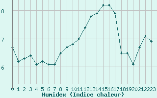 Courbe de l'humidex pour Blois (41)