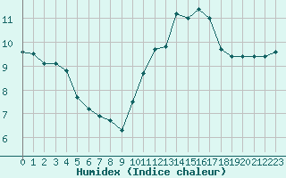 Courbe de l'humidex pour Les Herbiers (85)