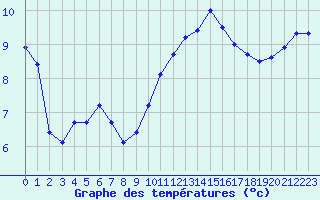 Courbe de tempratures pour Sarzeau (56)