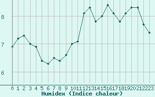 Courbe de l'humidex pour Izegem (Be)