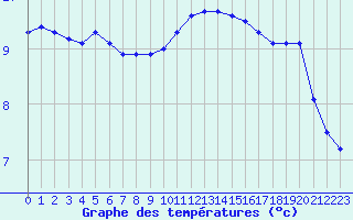 Courbe de tempratures pour Saint-Brieuc (22)