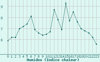 Courbe de l'humidex pour Ile d'Yeu - Saint-Sauveur (85)