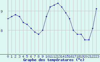 Courbe de tempratures pour Marquise (62)