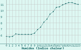 Courbe de l'humidex pour Bures-sur-Yvette (91)