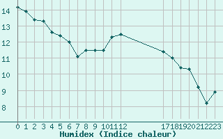 Courbe de l'humidex pour Clermont de l'Oise (60)