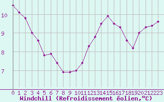 Courbe du refroidissement olien pour Biache-Saint-Vaast (62)