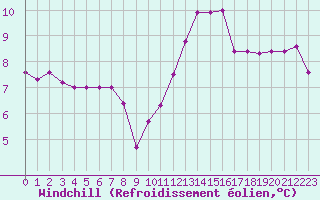 Courbe du refroidissement olien pour Rochegude (26)