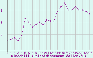 Courbe du refroidissement olien pour Limoges (87)