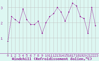 Courbe du refroidissement olien pour Cap de la Hve (76)