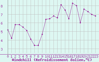 Courbe du refroidissement olien pour Saint-Amans (48)
