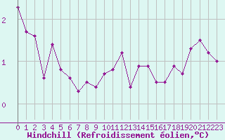 Courbe du refroidissement olien pour Dunkerque (59)