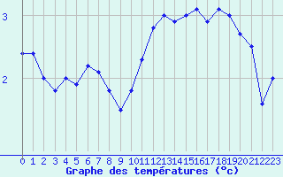 Courbe de tempratures pour Ambrieu (01)