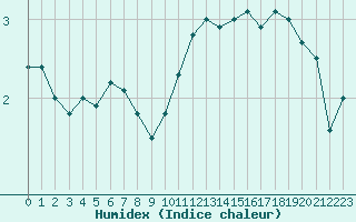 Courbe de l'humidex pour Ambrieu (01)