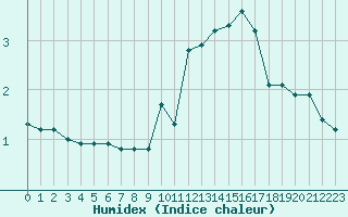 Courbe de l'humidex pour Bulson (08)