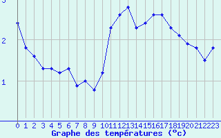 Courbe de tempratures pour Sgur-le-Chteau (19)