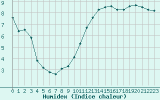 Courbe de l'humidex pour Saint-Quentin (02)