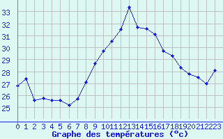 Courbe de tempratures pour Ile du Levant (83)